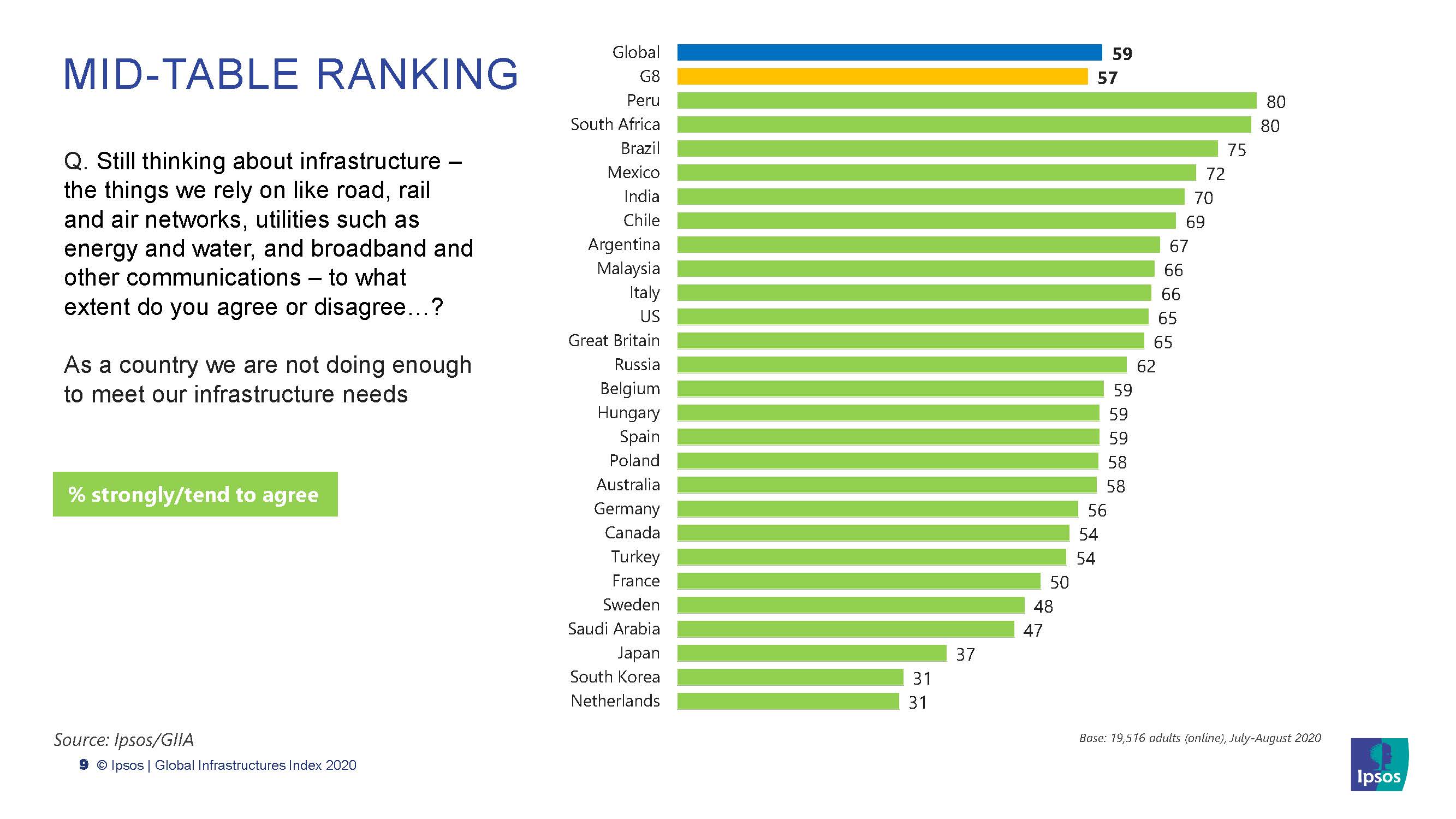 2020全球基础设施指数：公众满意度和优先事项 - 益普索（英文版）（18页）_页面_08.jpg