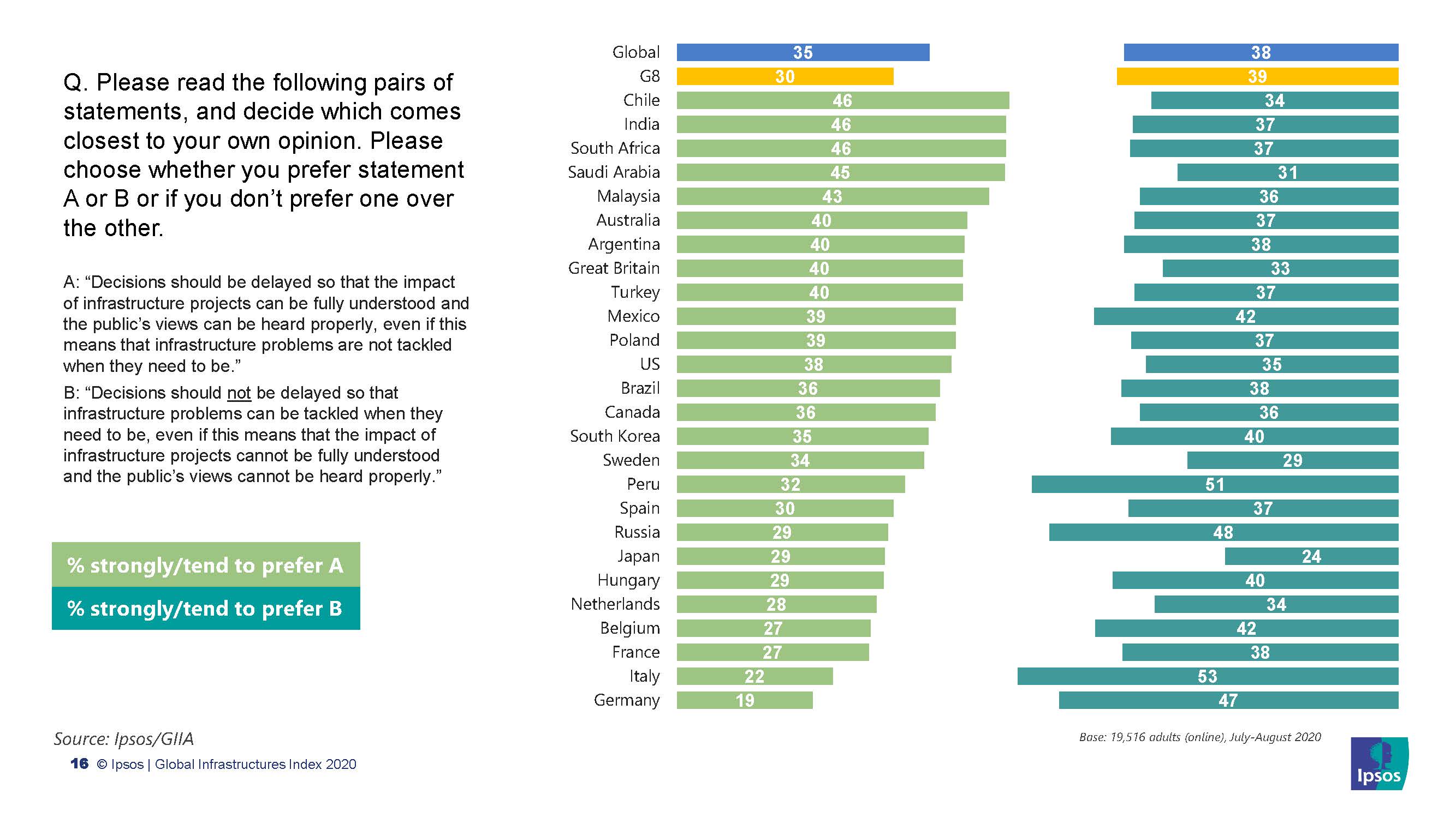 2020全球基础设施指数：公众满意度和优先事项 - 益普索（英文版）（18页）_页面_15.jpg