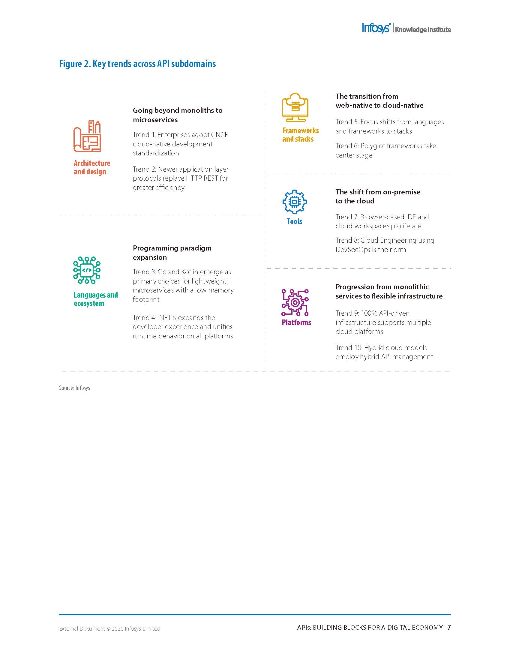 APIs：building blocks for a digital economy - Infosys_页面_07.jpg