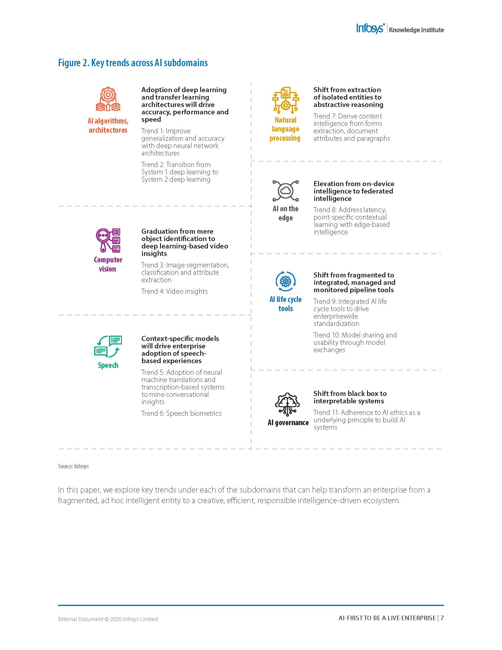 AI-First to be a live enterprise  - Infosys_页面_07.jpg