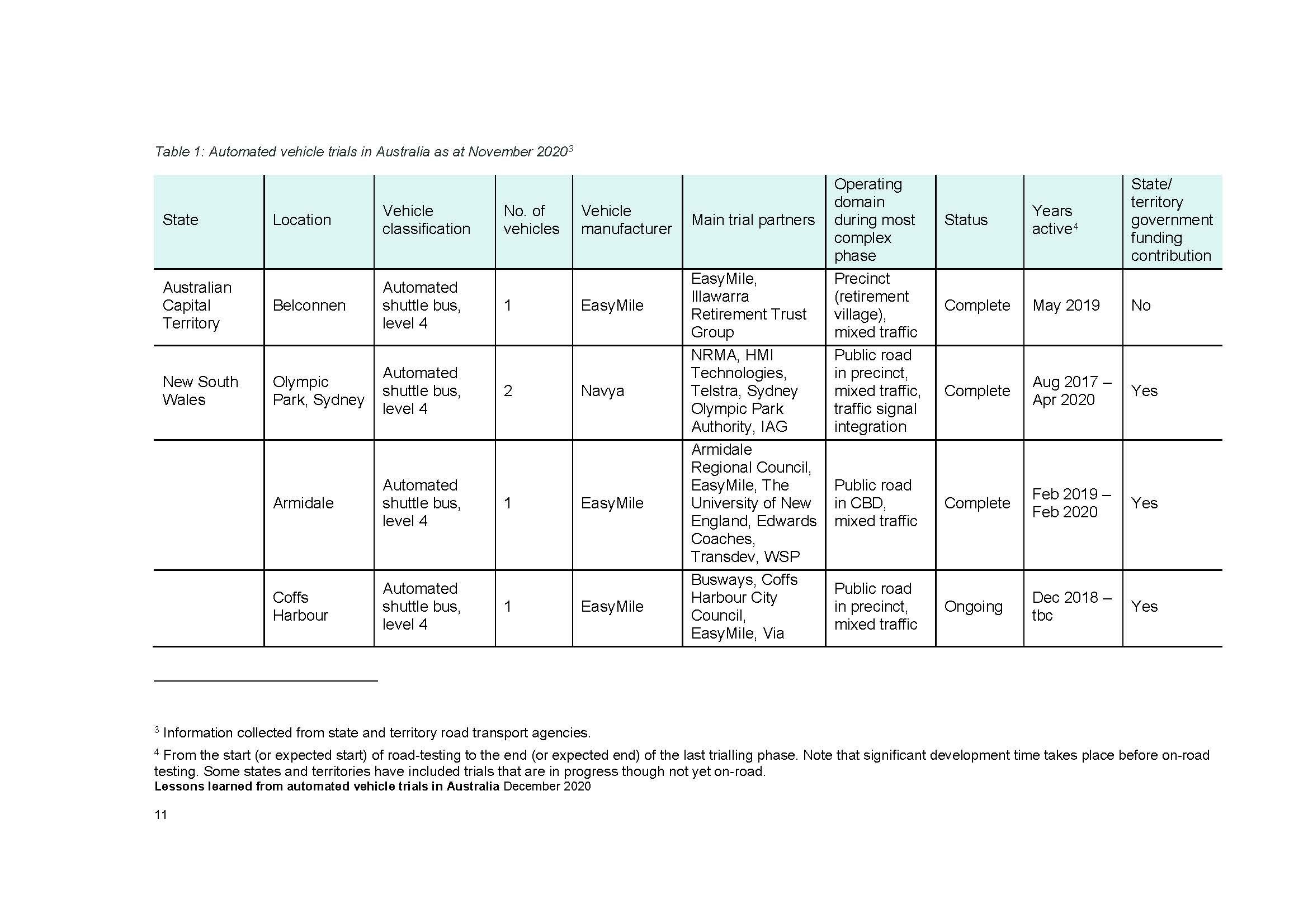 2020 Lessons learned from automated vehicle trials in Australia - NTC_页面_11.jpg