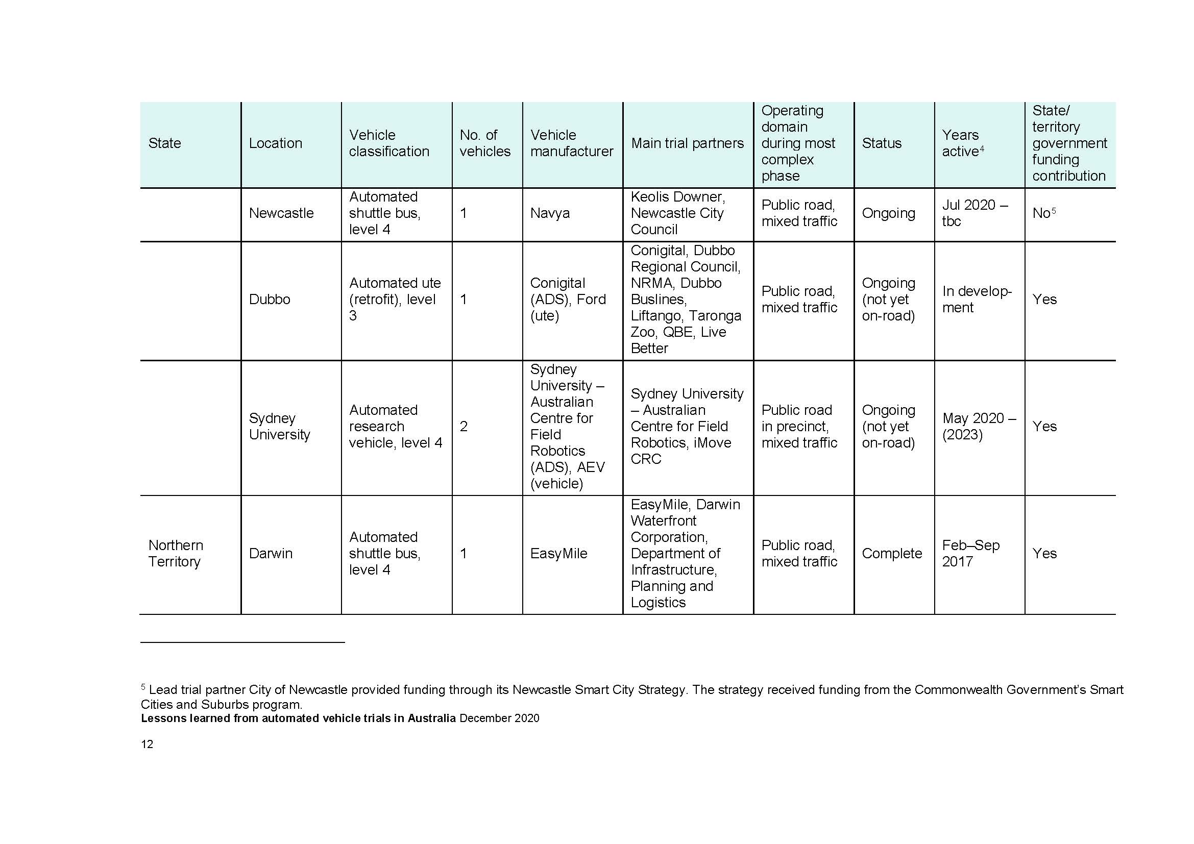 2020 Lessons learned from automated vehicle trials in Australia - NTC_页面_12.jpg