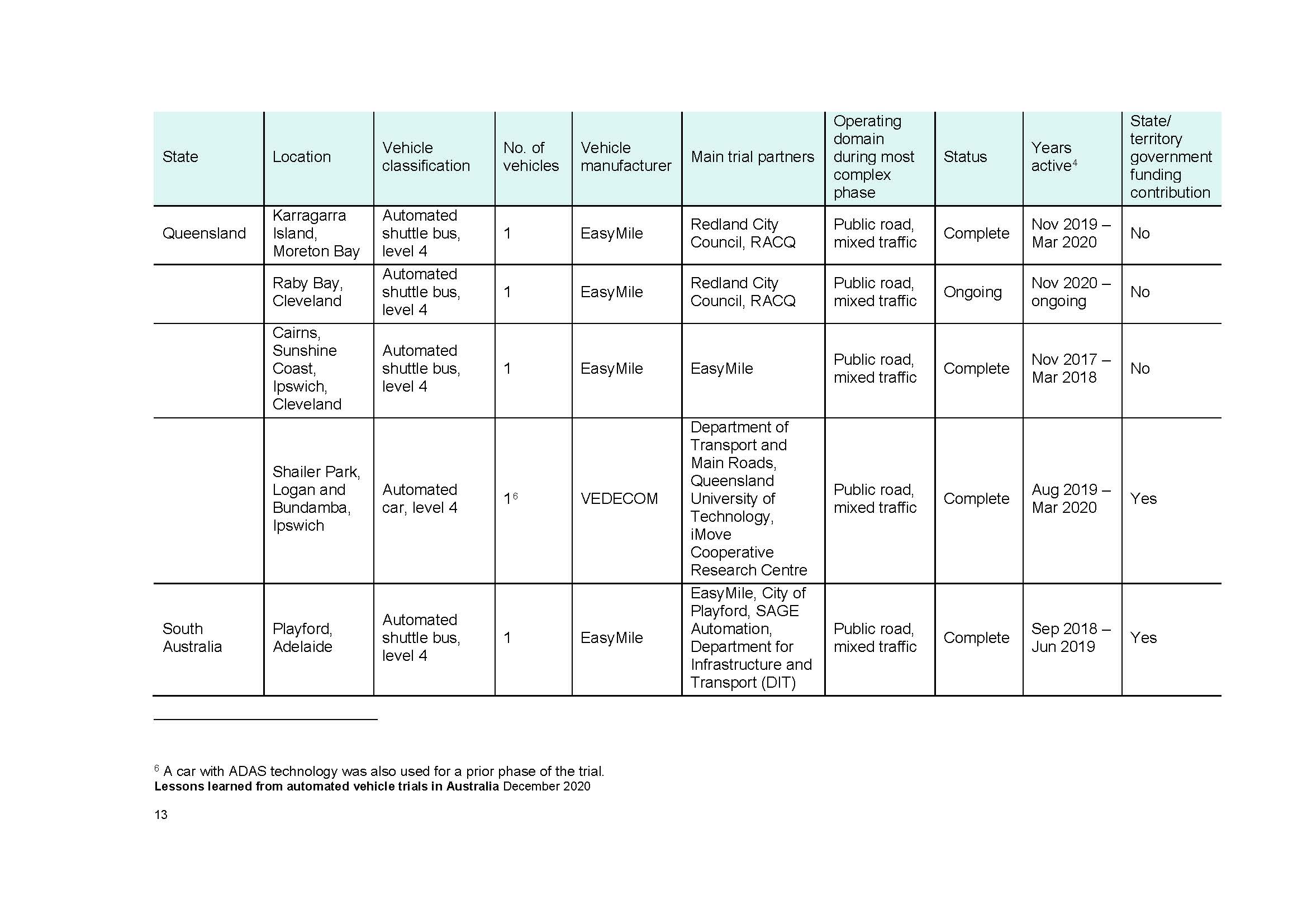 2020 Lessons learned from automated vehicle trials in Australia - NTC_页面_13.jpg