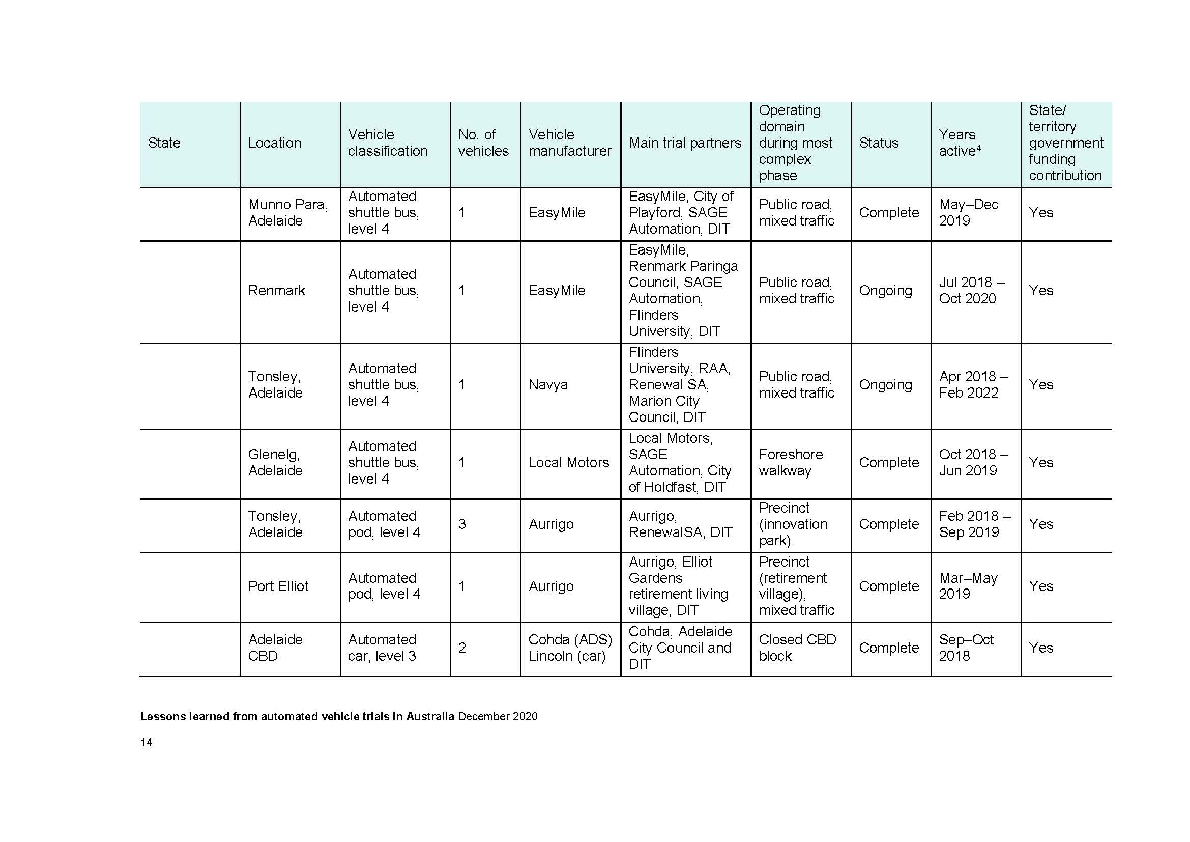 2020 Lessons learned from automated vehicle trials in Australia - NTC_页面_14.jpg