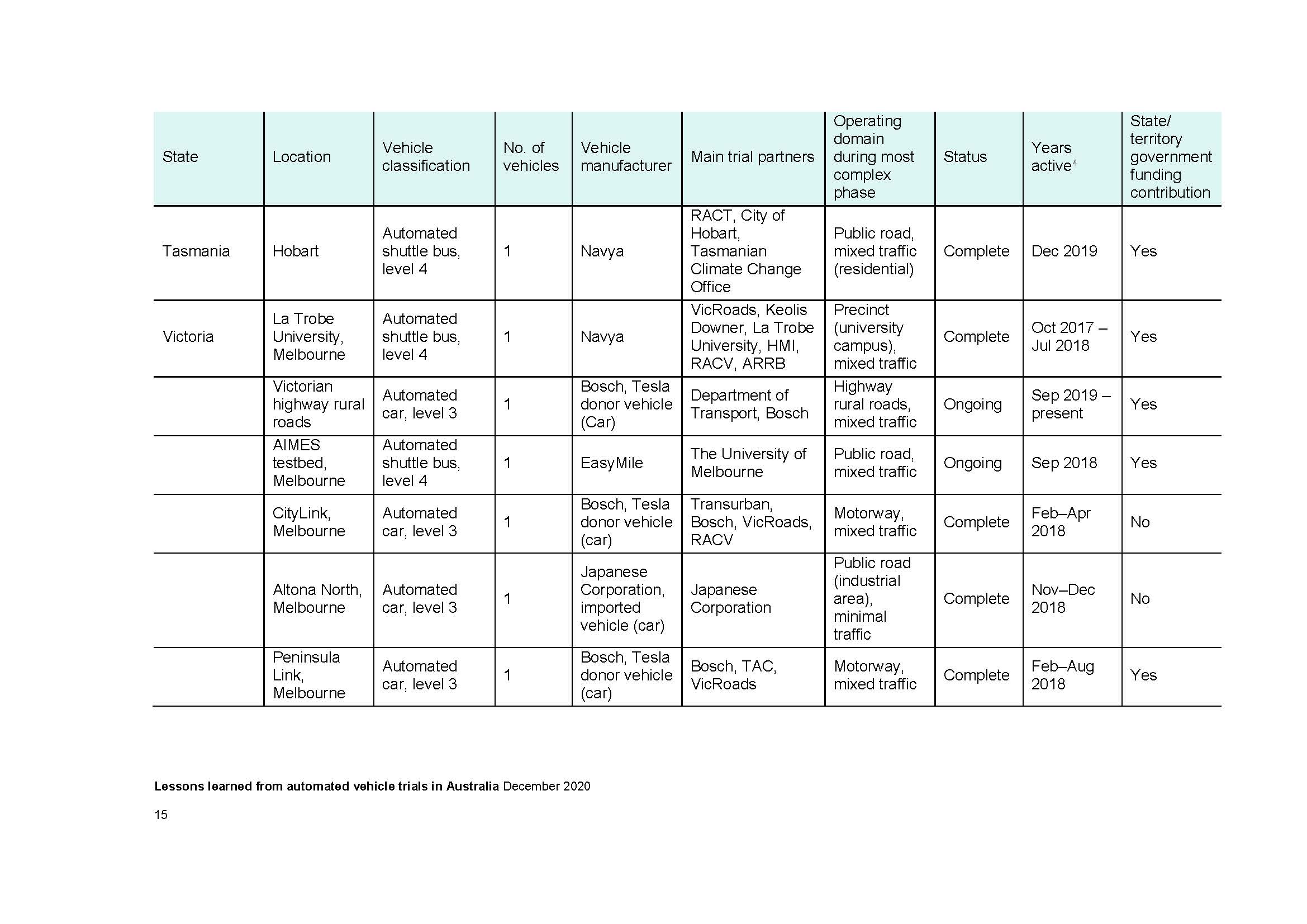 2020 Lessons learned from automated vehicle trials in Australia - NTC_页面_15.jpg
