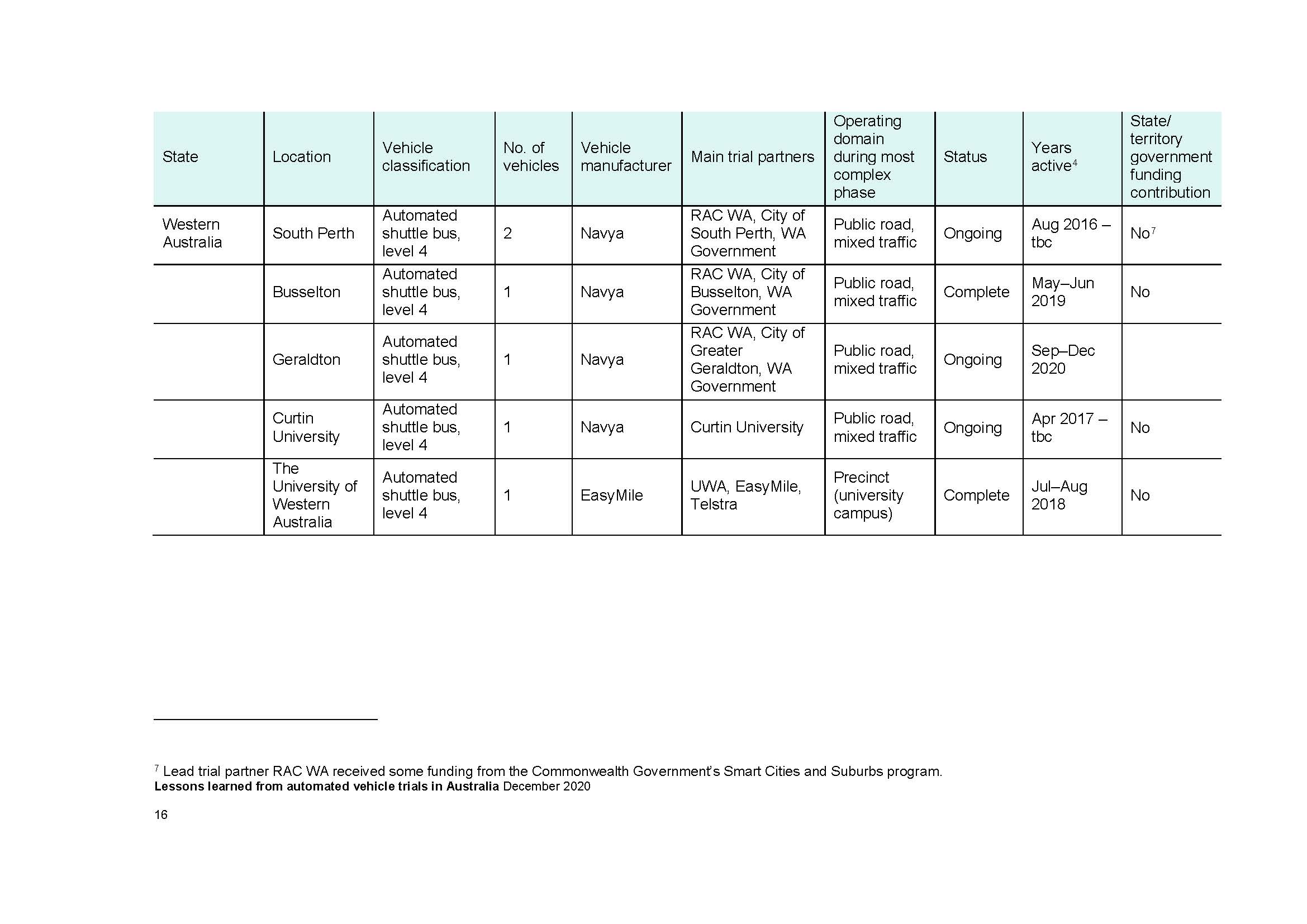 2020 Lessons learned from automated vehicle trials in Australia - NTC_页面_16.jpg