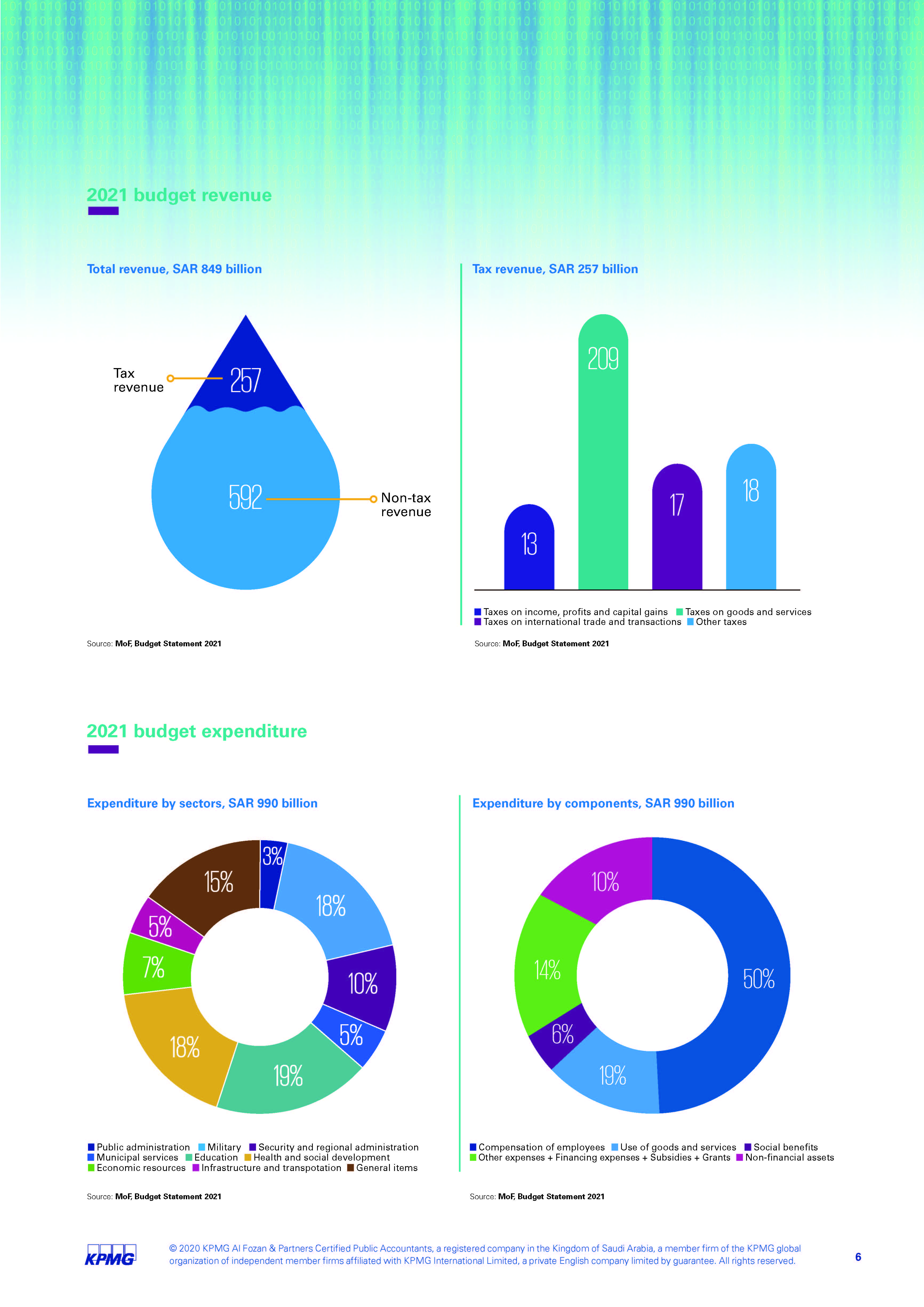 Removed_Saudi Arabia Budget Report-2021 - KPMG_页面_06.jpg