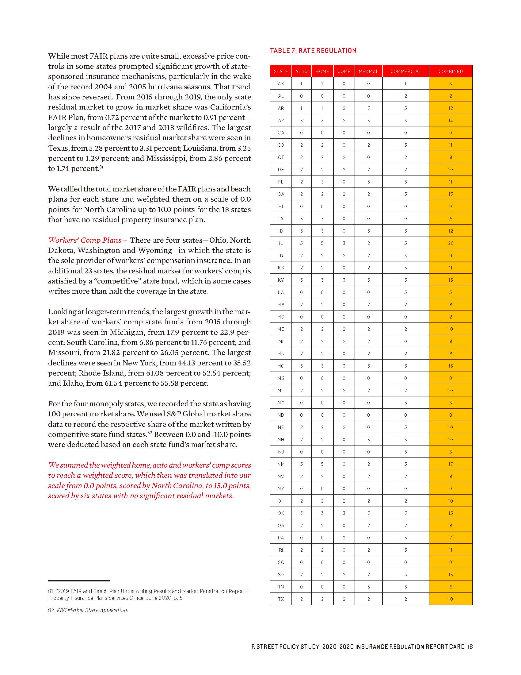 2020 Insurance Regulation Report Card -R Street_页面_18.jpg