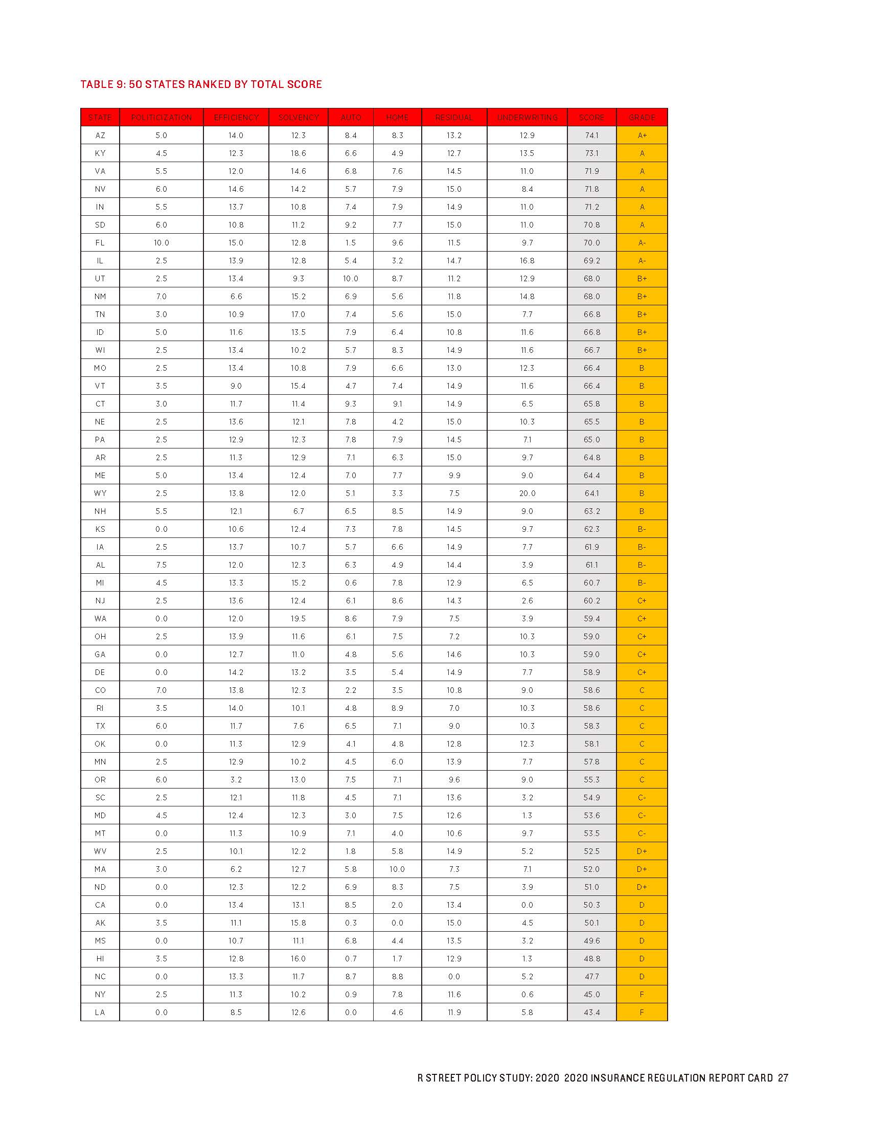 2020 Insurance Regulation Report Card -R Street_页面_27.jpg