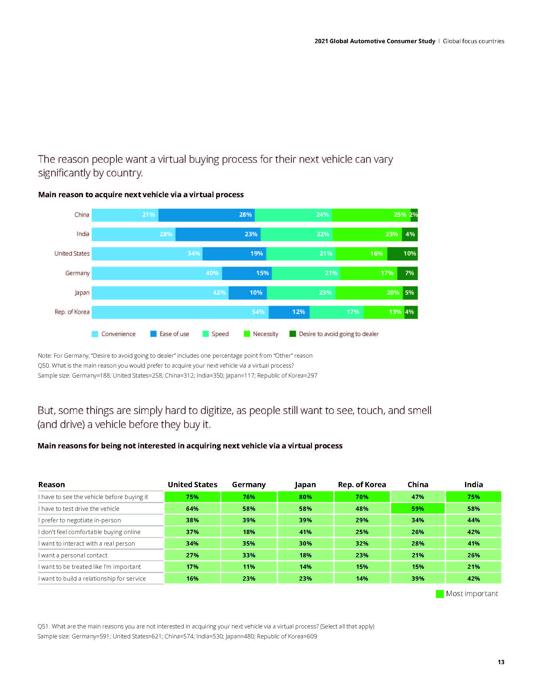 2021 Global Automotive Consumer Study_页面_13.jpg