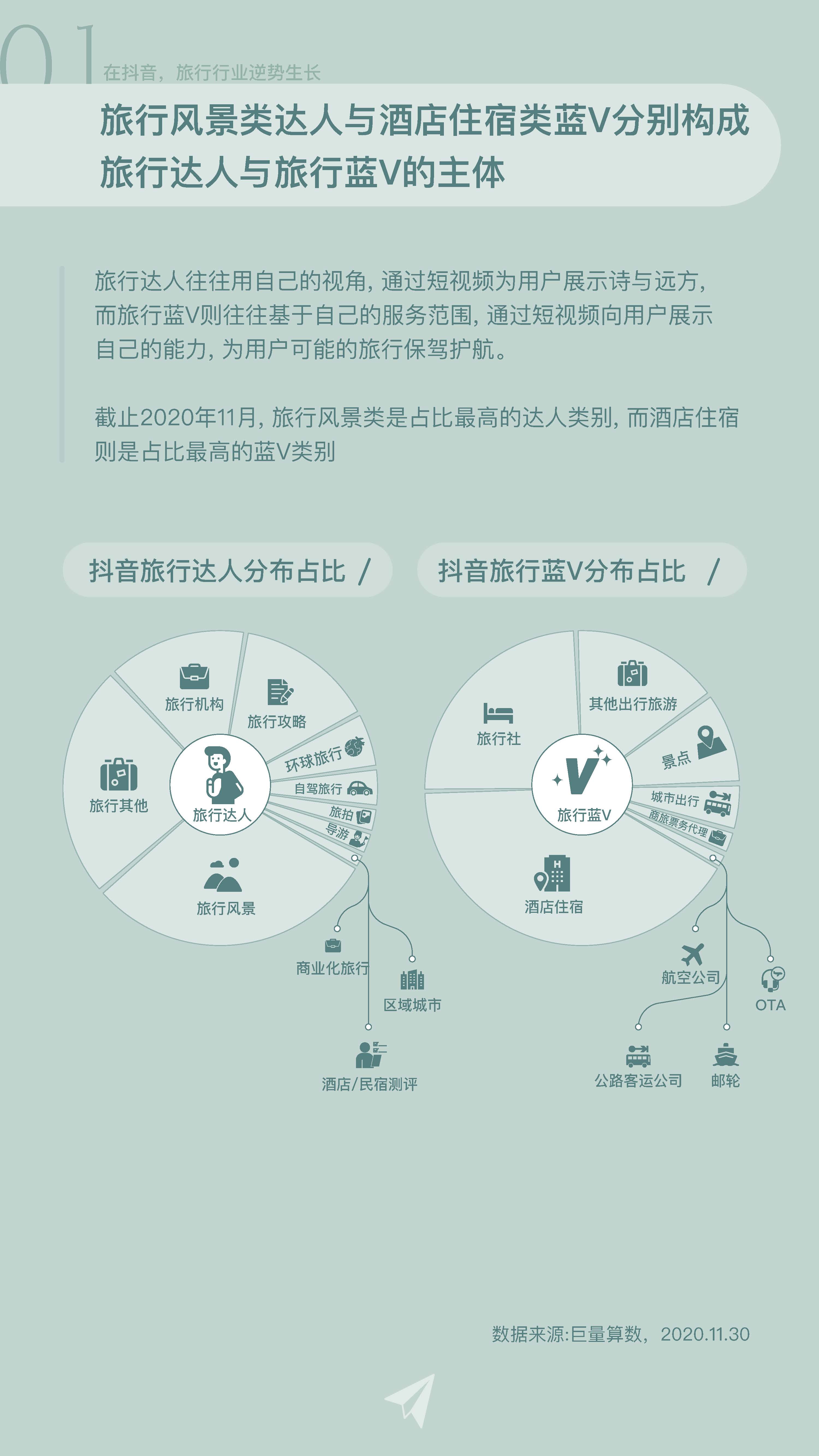 巨量算数 逆风飞扬 抖音旅行创作者生态白皮书 附下载 三个皮匠报告文库