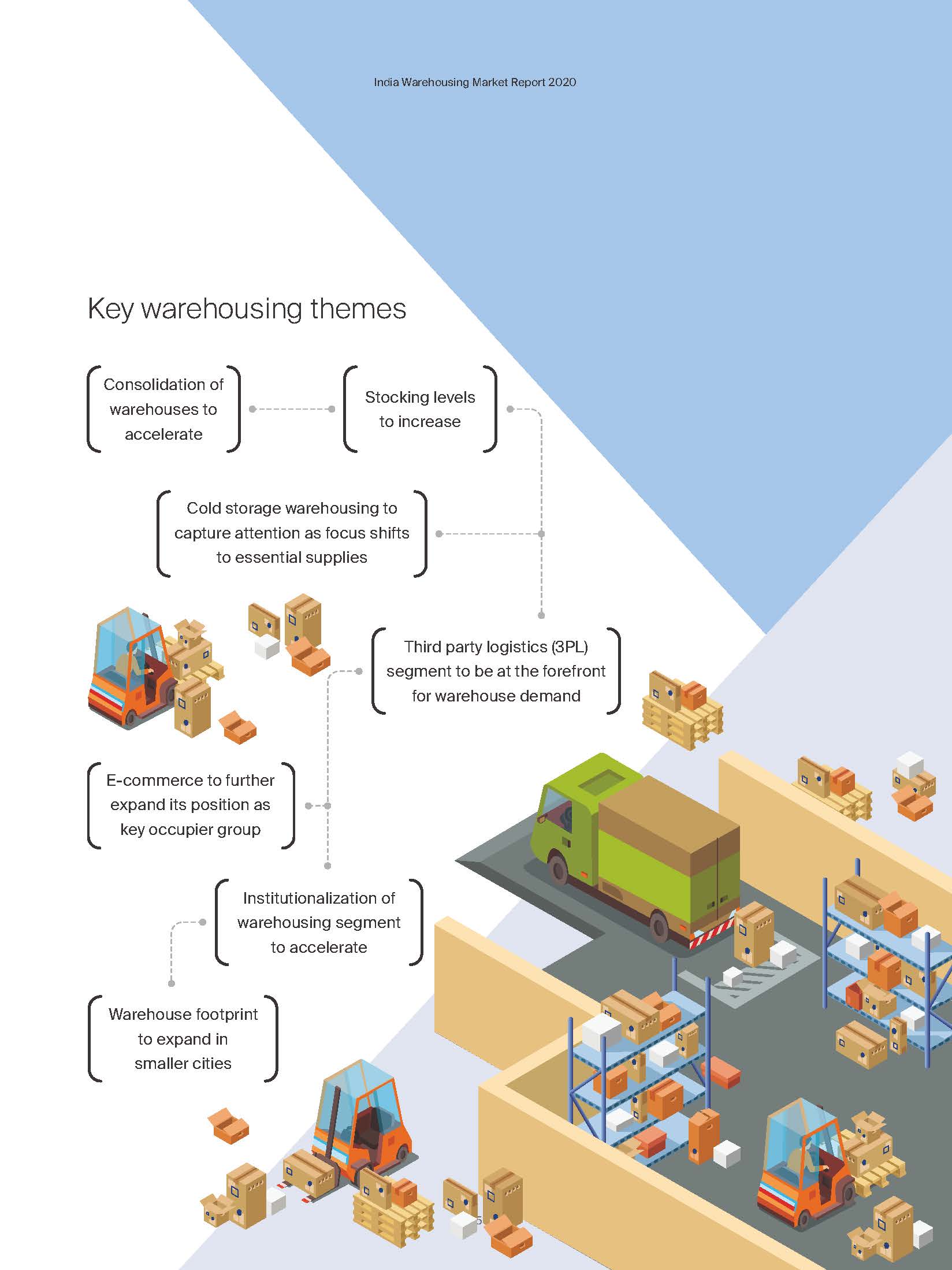 India Warehousing Market 2020 - Knight Frank India_页面_005.jpg