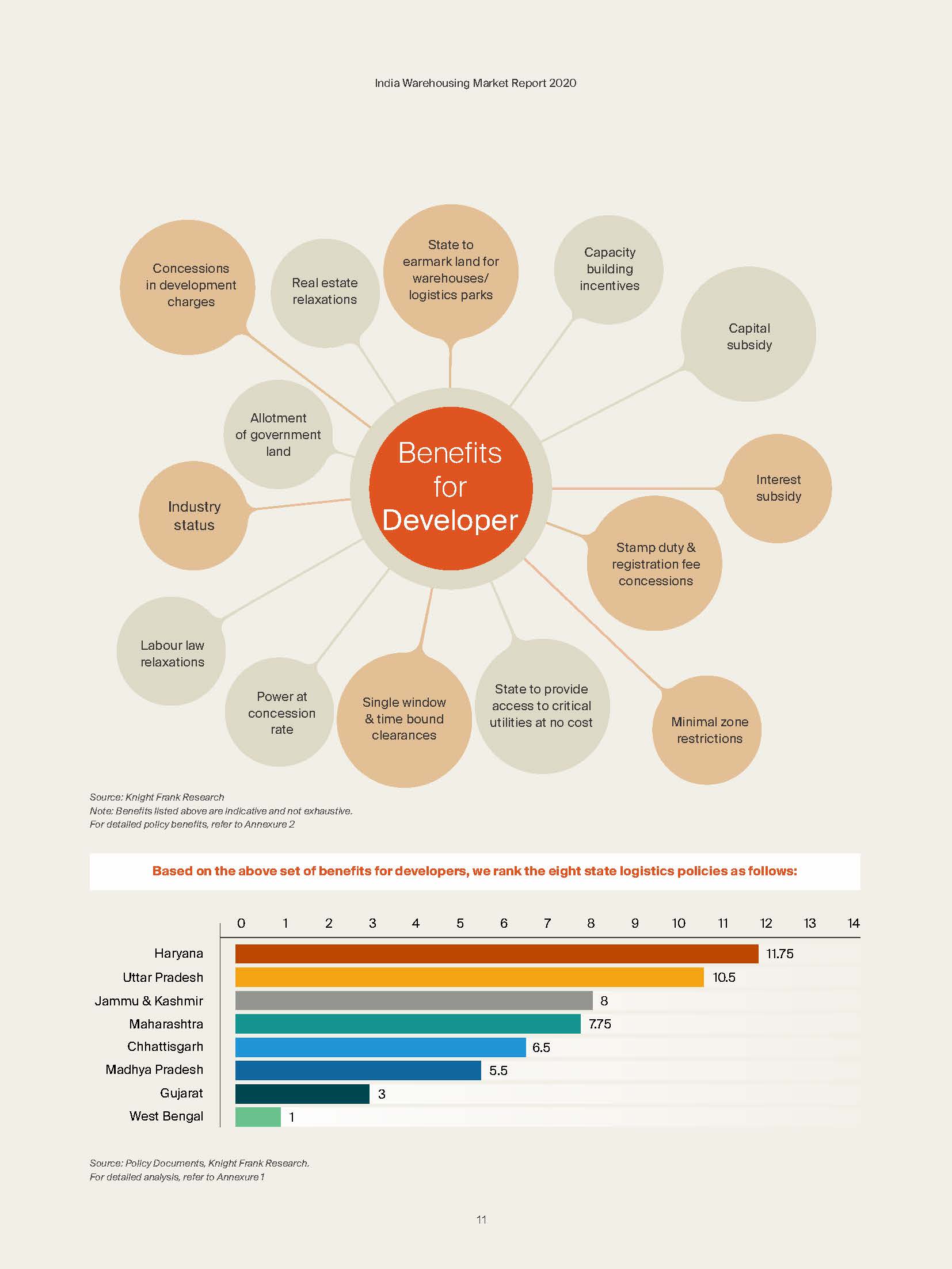 India Warehousing Market 2020 - Knight Frank India_页面_011.jpg