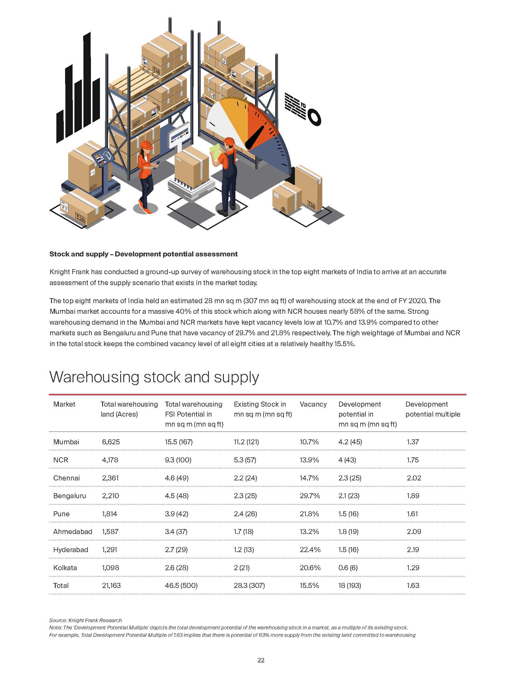 India Warehousing Market 2020 - Knight Frank India_页面_022.jpg
