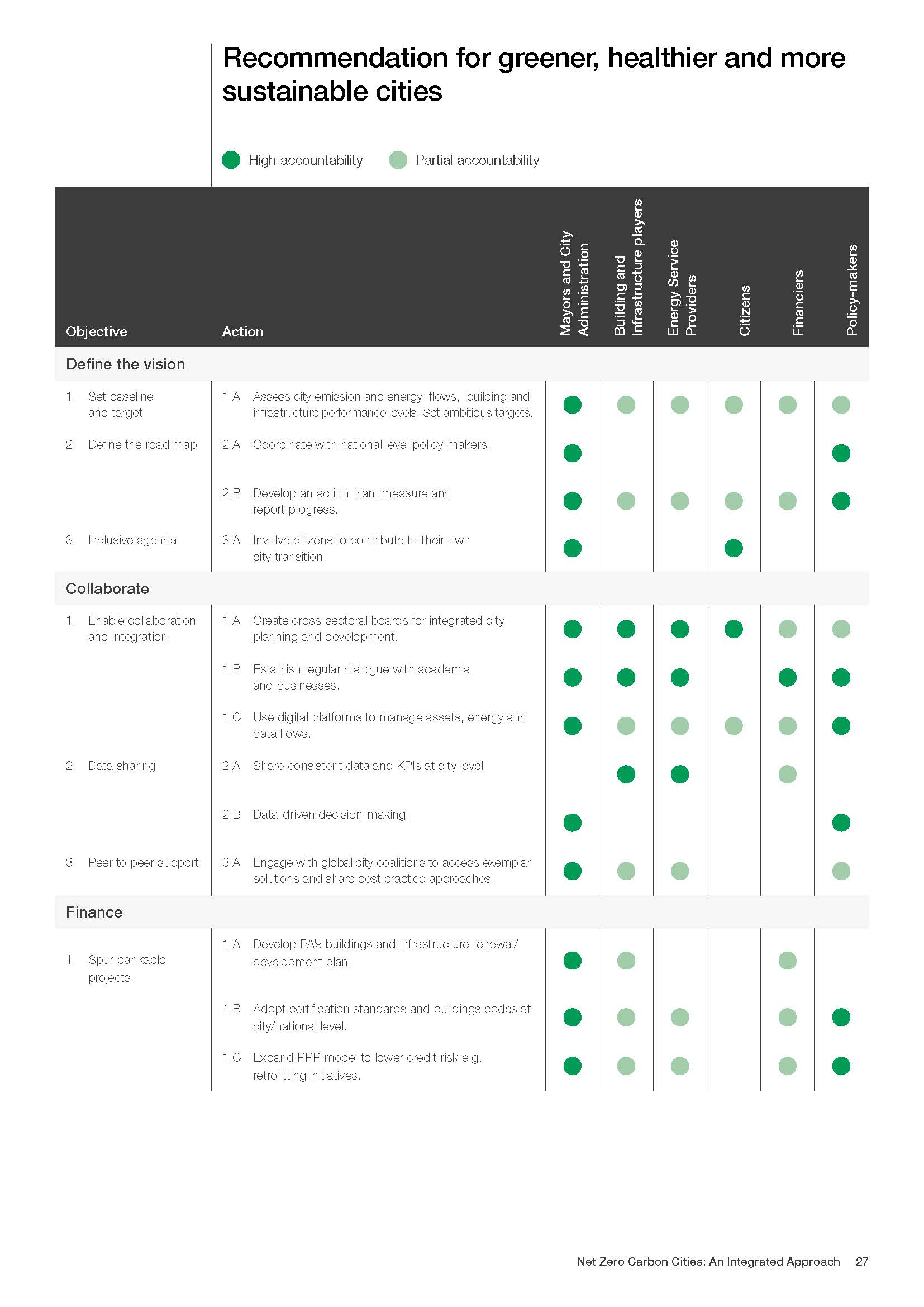 Net Zero Carbon Cities： An Integrated Approach_页面_27.jpg