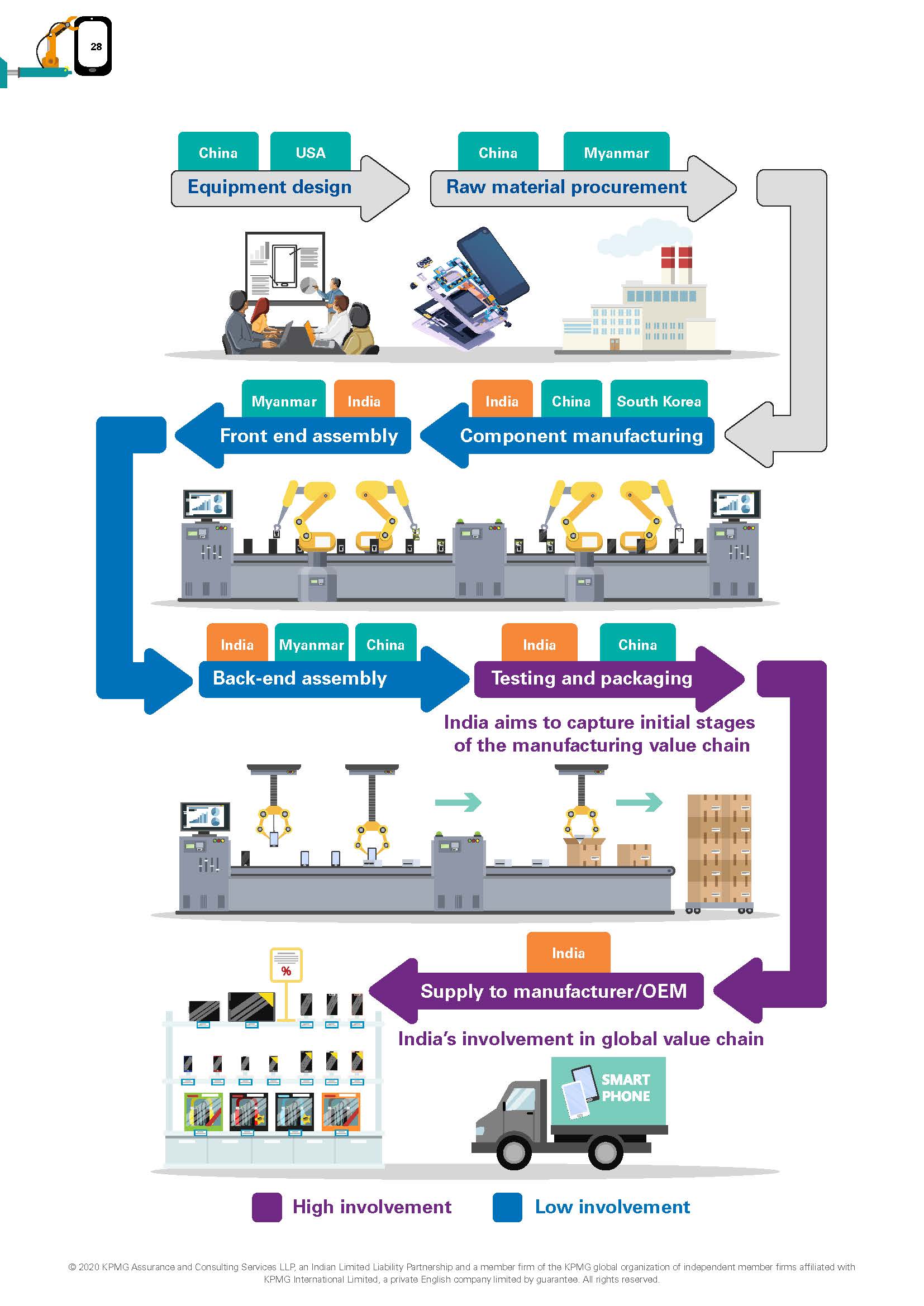 Powering up： Electronics manufacturing in India_页面_28.jpg