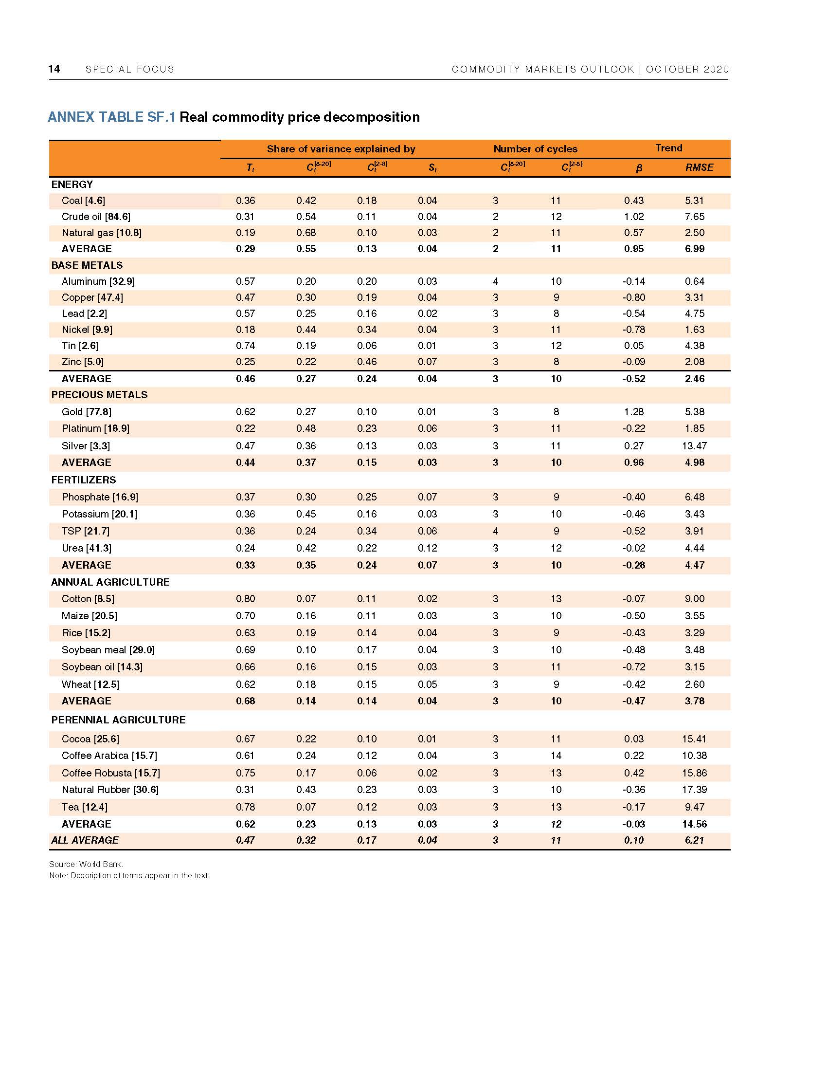 Commodity Markets Outlook, October 2020_页面_22.jpg