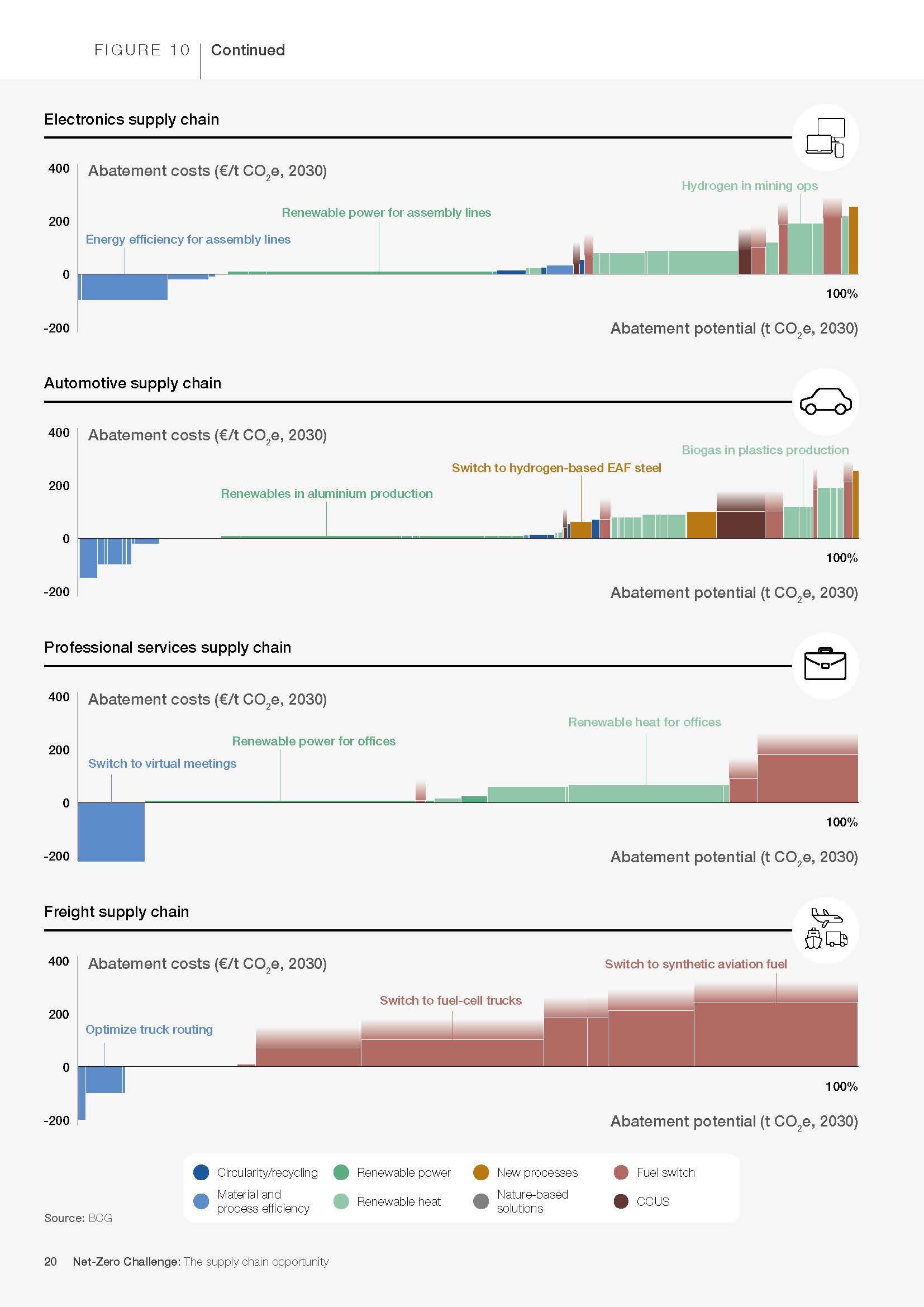 Net-Zero Challenge The supply chain opportunity 2021_页面_20.jpg