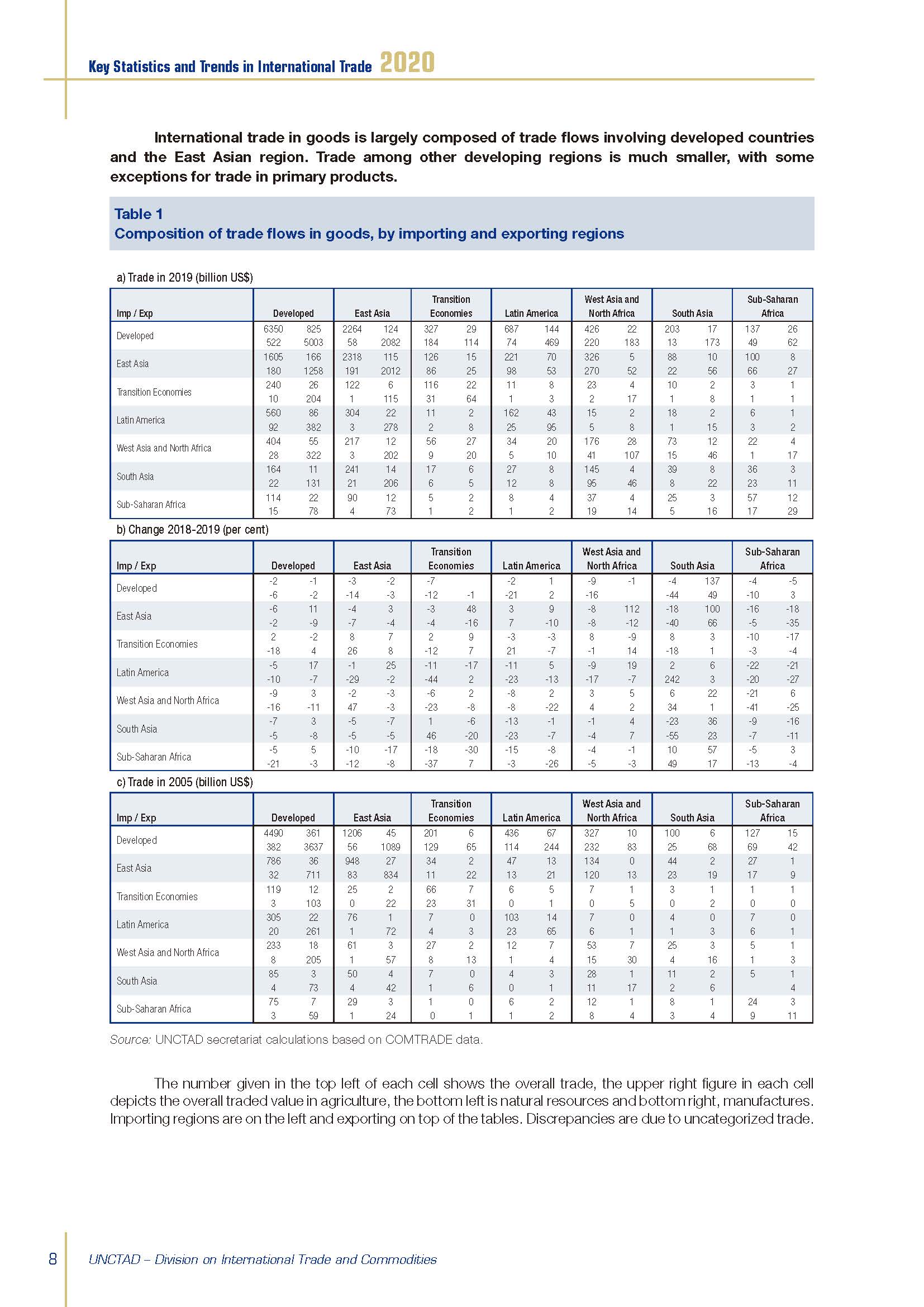 Key Statistics and Trends in International Trade 2020_页面_16.jpg