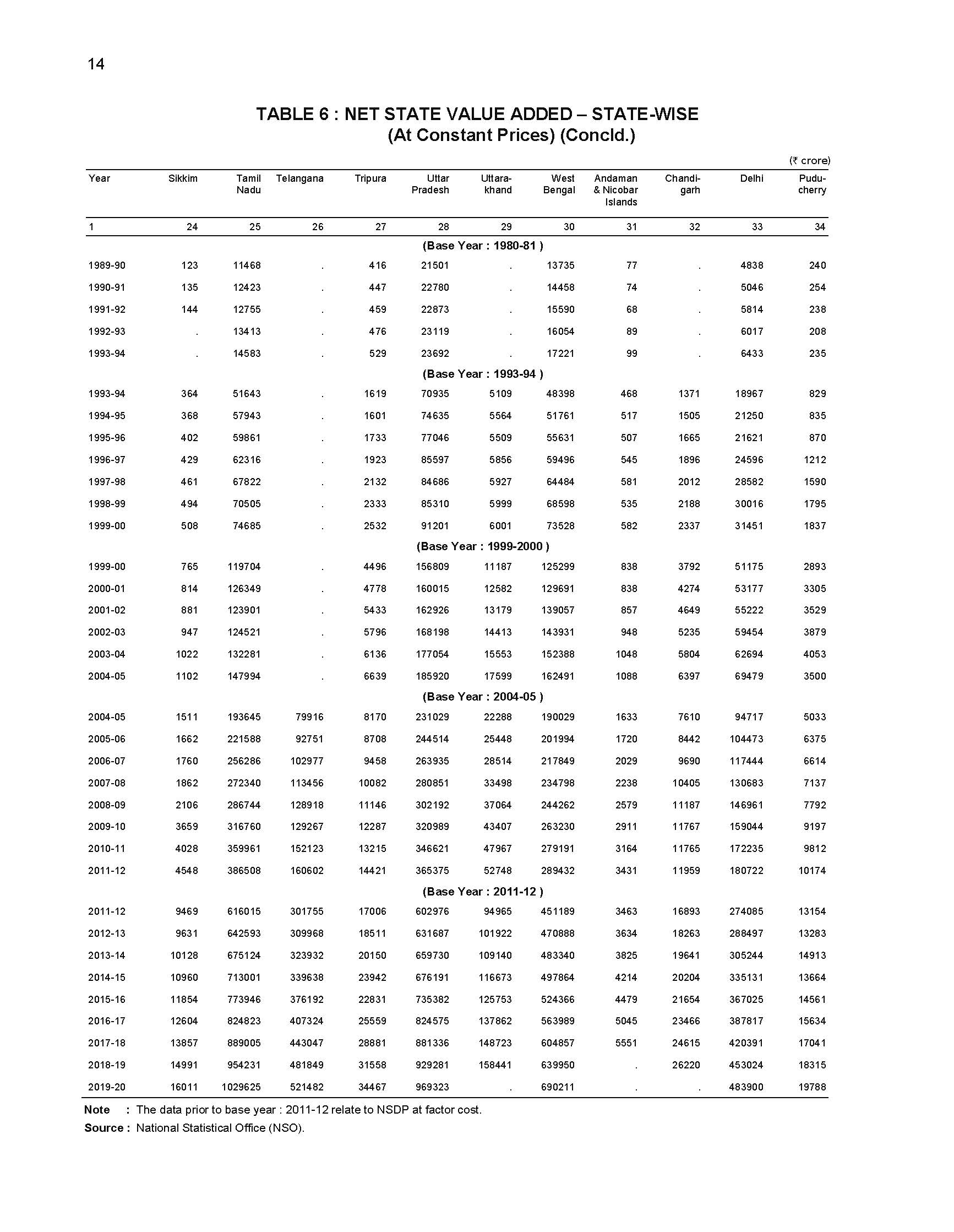 Handbook of Statistics on the Indian Economy 2019-20_页面_032.jpg