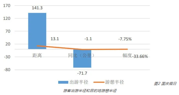 国庆旅游数据