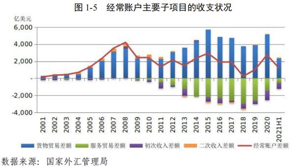 我国国际收支情况