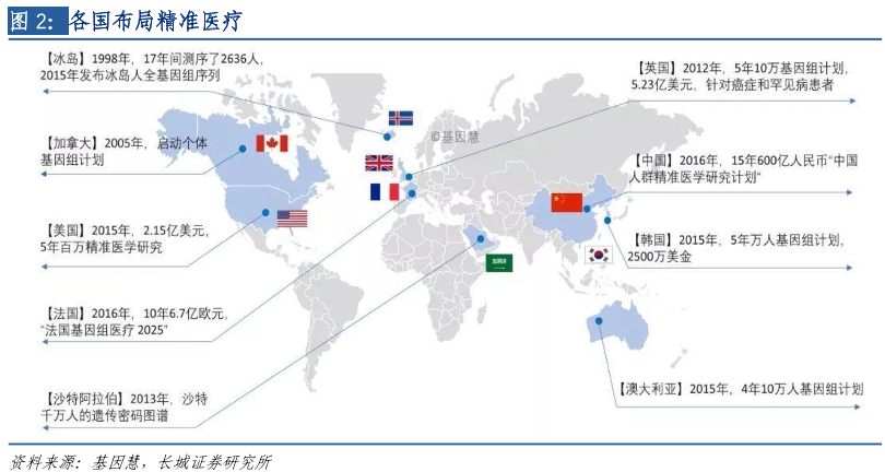 各国布局精准医疗