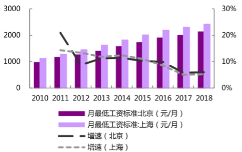 北京、上海最低工资标准增速 北京、上海最低工资标准增速