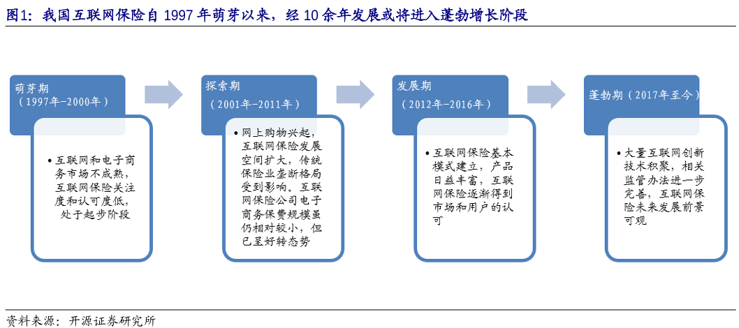 互联网保险发展