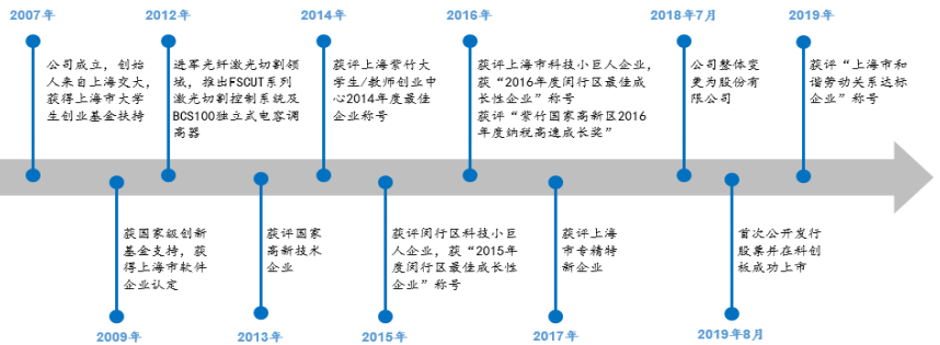 柏楚电子发展历程