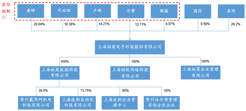 柏楚电子股权结构
