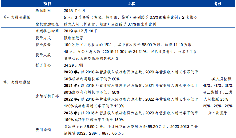 柏楚电子股权激励情况