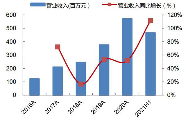 柏楚电子营业收入