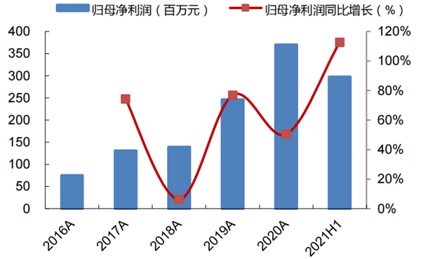 柏楚电子归母净利润