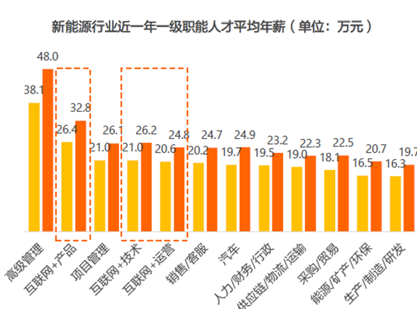 新能源行业人才平均年薪