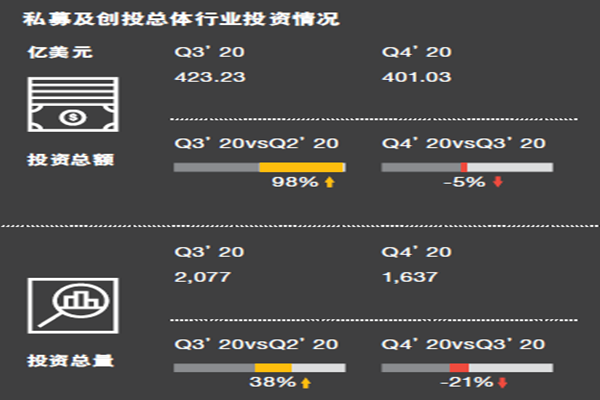 私募及创投总体行业投资情况