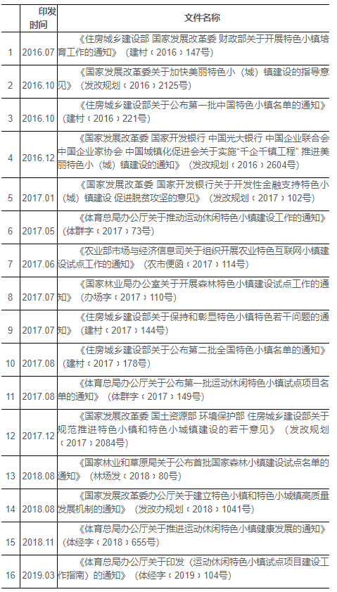 同时废止的各有关部委和单位印发的特色小镇文件