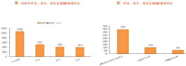 抖音、快手、淘宝直播GMV规模