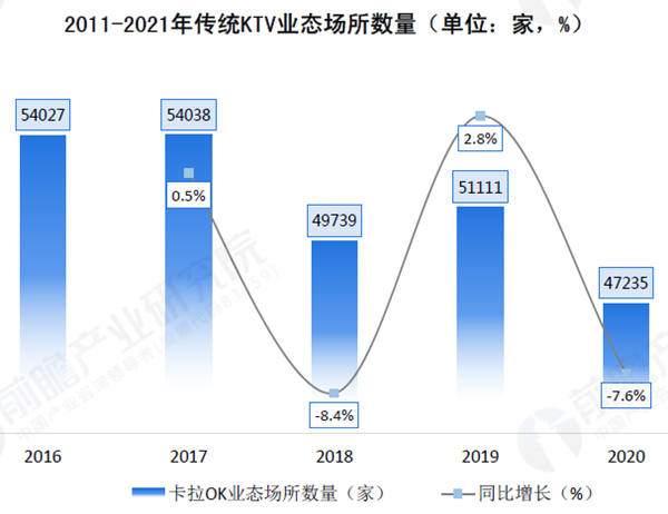 传统KTV行业场所数量