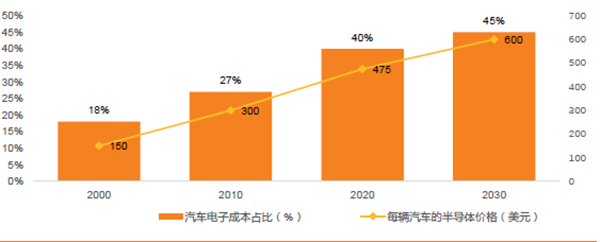汽车电子及半导体成本分布（%）