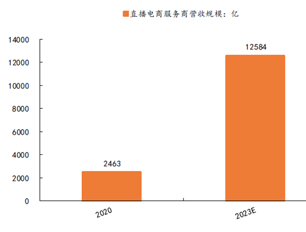 直播电商服务商营收规模