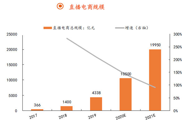 直播电商规模