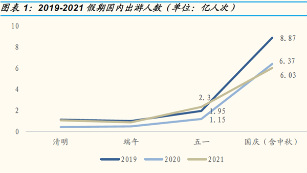 假期国内出游人数