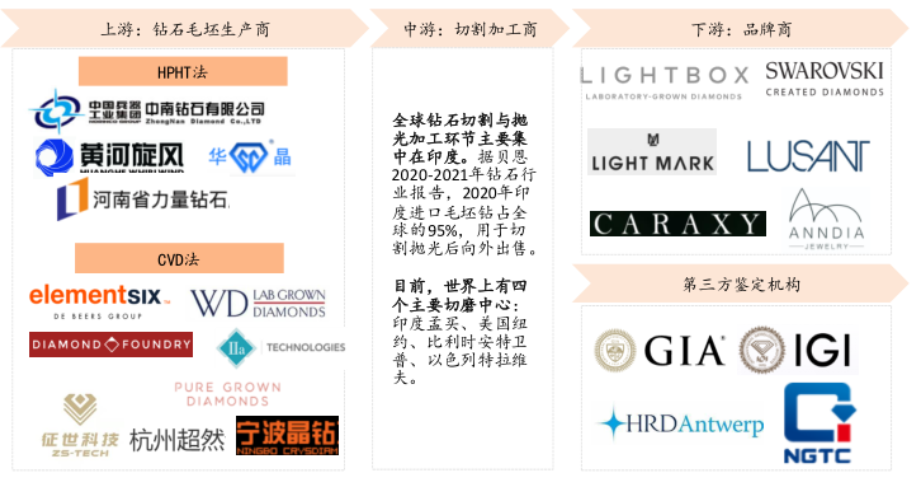 培育钻石产业链