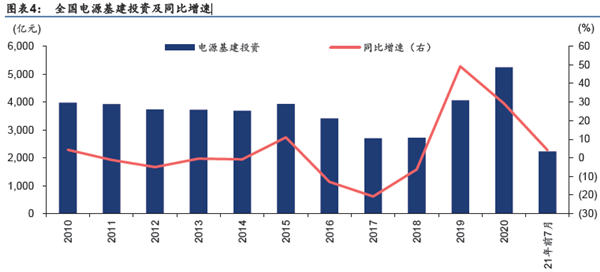 全国电源基建投资及同比增速