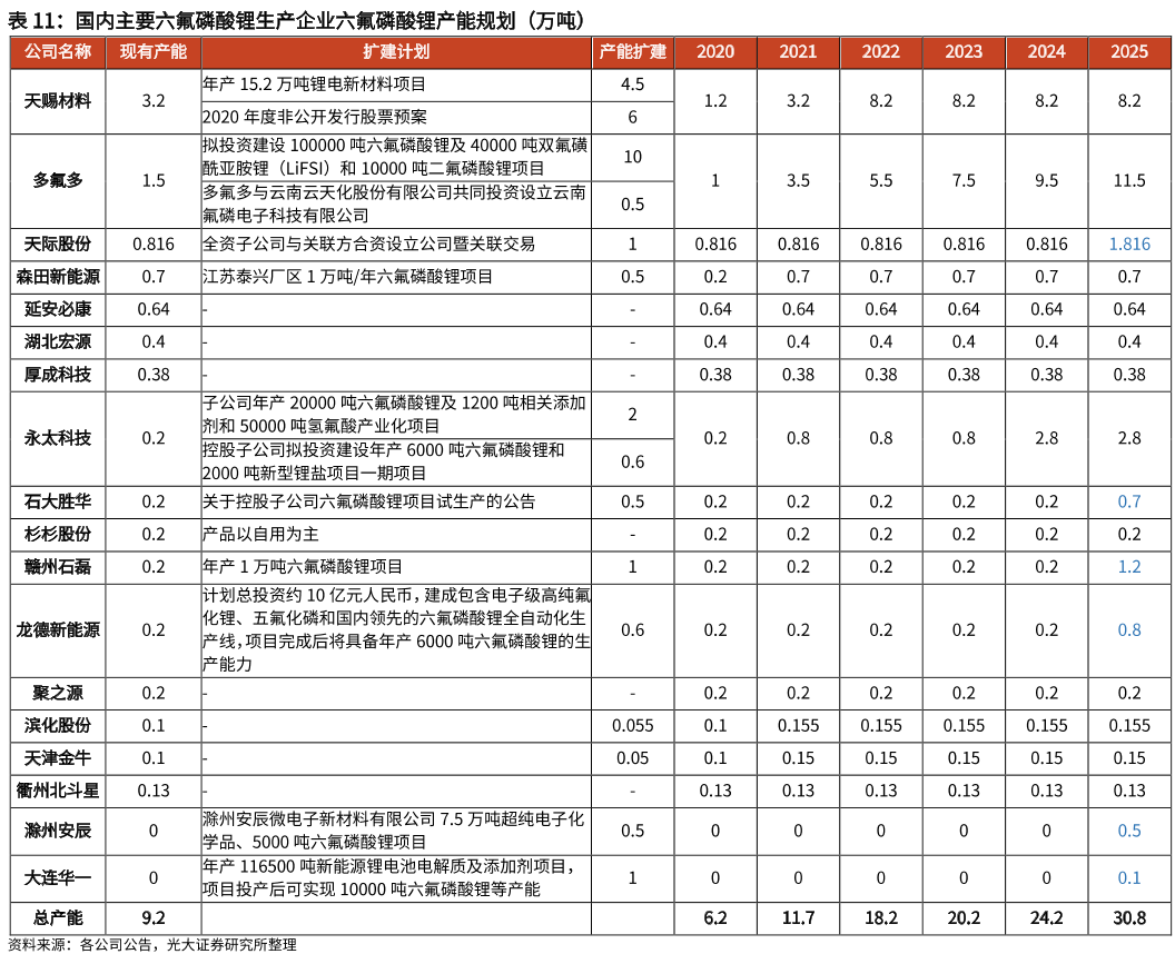 六氟磷酸锂企业