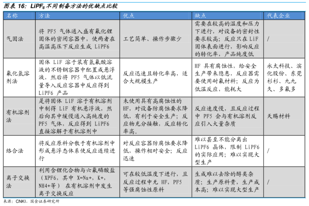 六氟磷酸锂制备方法