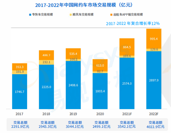 2017-2022年中国网约车市场交易规模