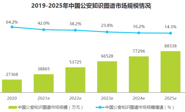 2019-2025年中国公安知识图谱市场规模情况