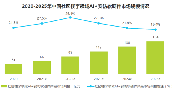 2020-2025年中国社区楼宇领域AI+安防软硬件市场规模情况